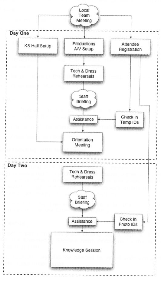 Event Sequence