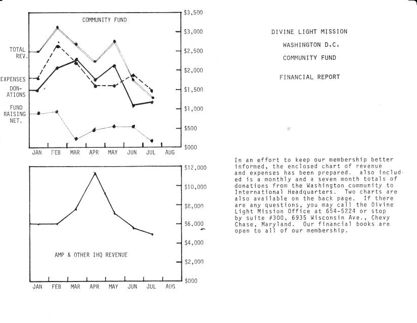 Washington DC Community Fund Raising