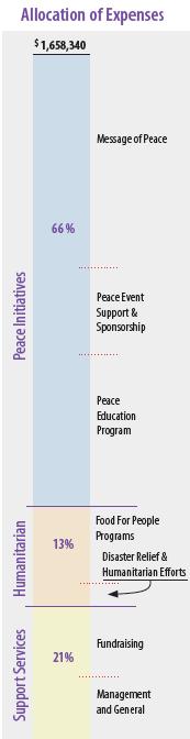 Allocation of Funds
